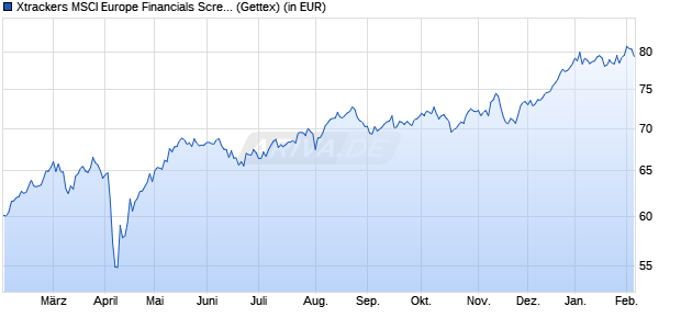 Performance des Xtrackers MSCI Europe Financials Screened UCITS ETF 1C (WKN DBX1SF, ISIN LU0292103651)
