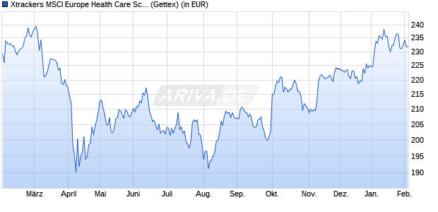 Performance des Xtrackers MSCI Europe Health Care Screened UCITS ETF 1C (WKN DBX1SH, ISIN LU0292103222)