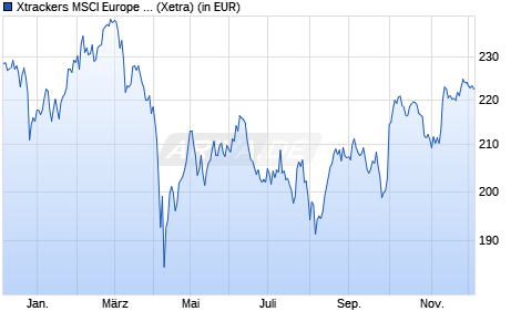 Performance des Xtrackers MSCI Europe Health Care Screened UCITS ETF 1C (WKN DBX1SH, ISIN LU0292103222)