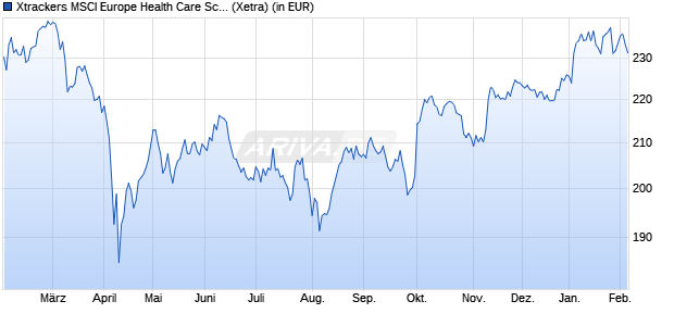 Performance des Xtrackers MSCI Europe Health Care Screened UCITS ETF 1C (WKN DBX1SH, ISIN LU0292103222)