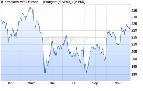 Performance des Xtrackers MSCI Europe Health Care Screened UCITS ETF 1C (WKN DBX1SH, ISIN LU0292103222)
