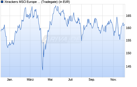 Performance des Xtrackers MSCI Europe Materials Screened UCITS ETF 1C (WKN DBX1SB, ISIN LU0292100806)