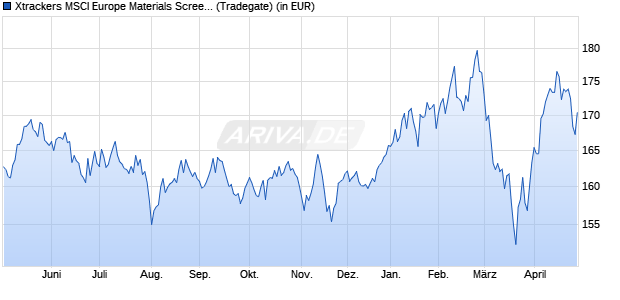 Performance des Xtrackers MSCI Europe Materials Screened UCITS ETF 1C (WKN DBX1SB, ISIN LU0292100806)
