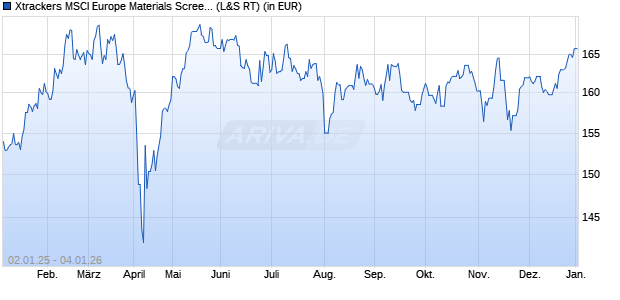Performance des Xtrackers MSCI Europe Materials Screened UCITS ETF 1C (WKN DBX1SB, ISIN LU0292100806)