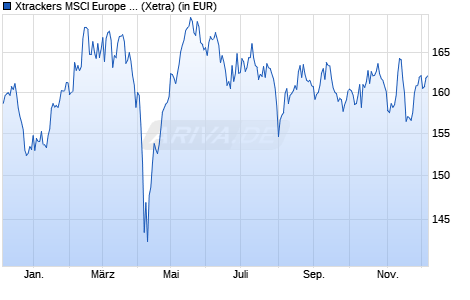 Performance des Xtrackers MSCI Europe Materials Screened UCITS ETF 1C (WKN DBX1SB, ISIN LU0292100806)