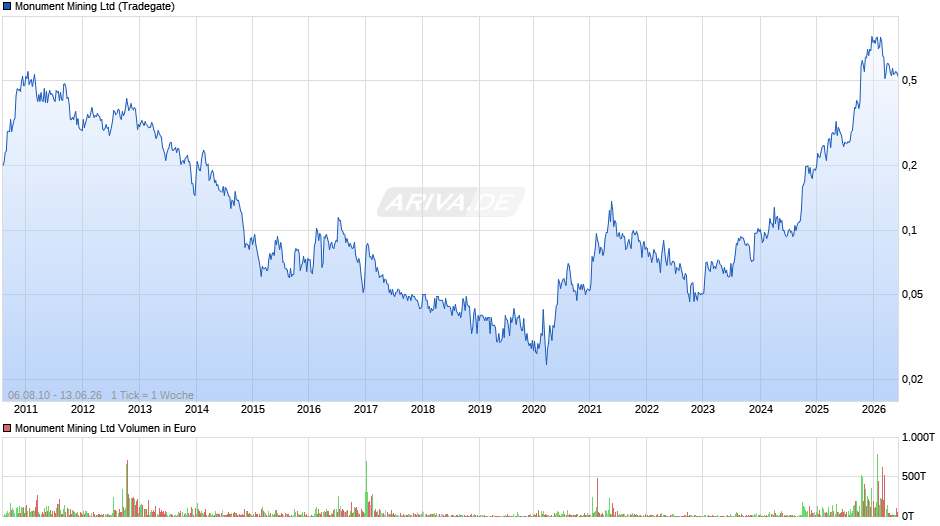 Monument Mining Chart