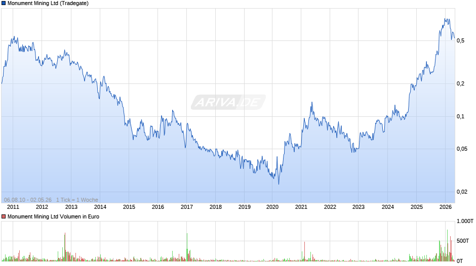 Monument Mining Chart