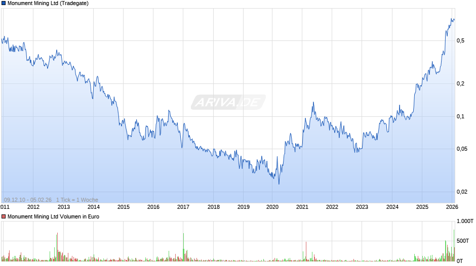 Monument Mining Chart