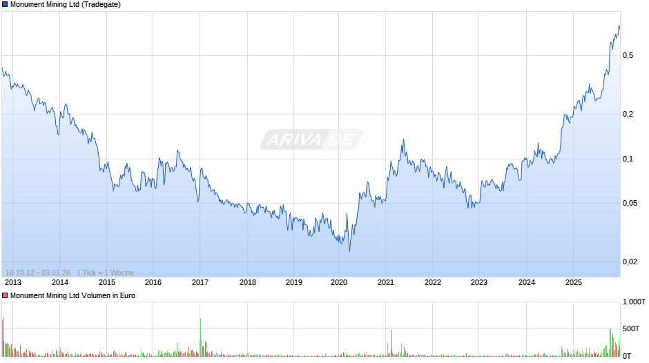 Monument Mining Chart