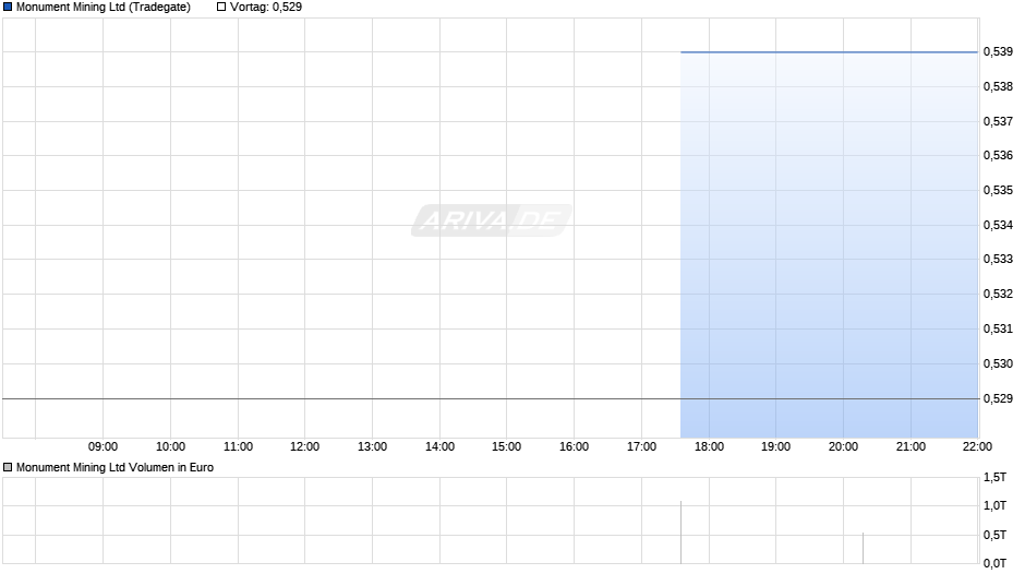 Monument Mining Chart