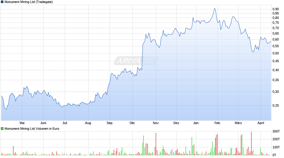Monument Mining Chart