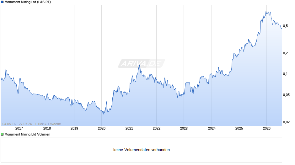 Monument Mining Chart