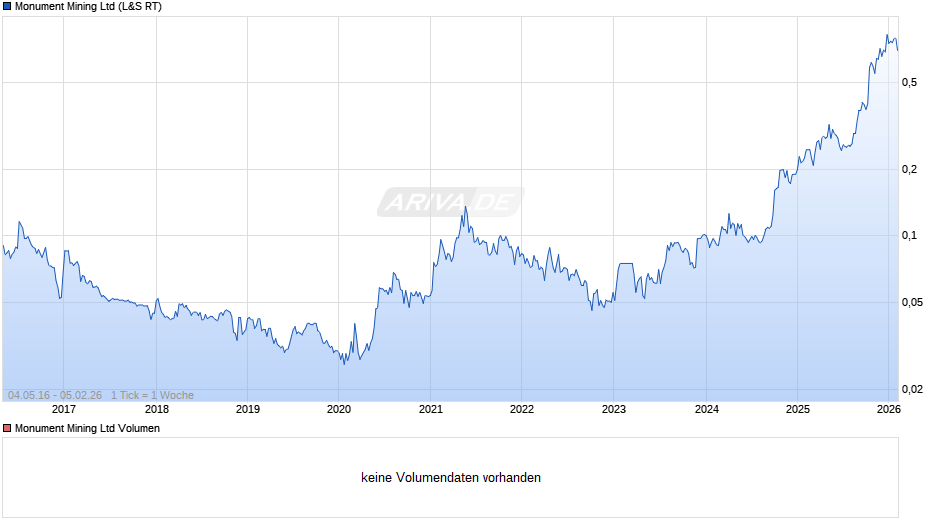Monument Mining Chart