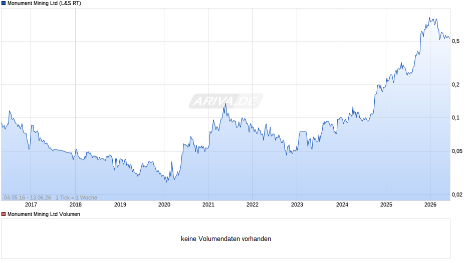Monument Mining Chart