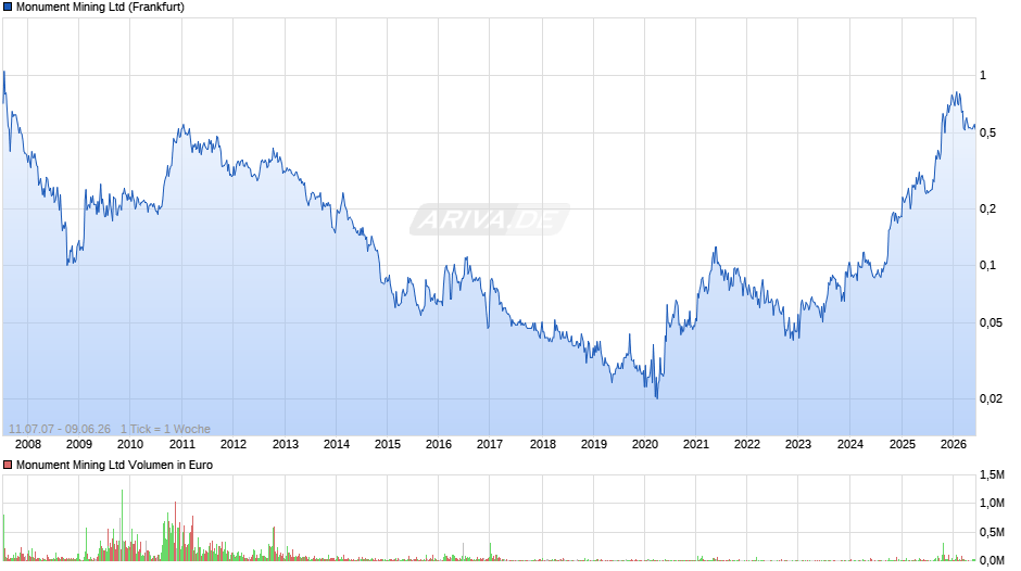 Monument Mining Chart
