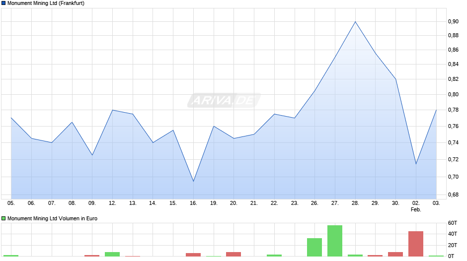 Monument Mining Chart