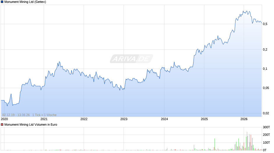 Monument Mining Chart