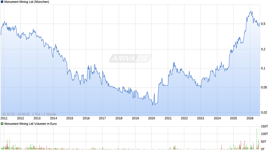 Monument Mining Chart