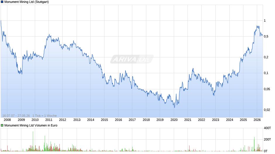 Monument Mining Chart
