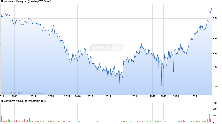 Monument Mining Chart