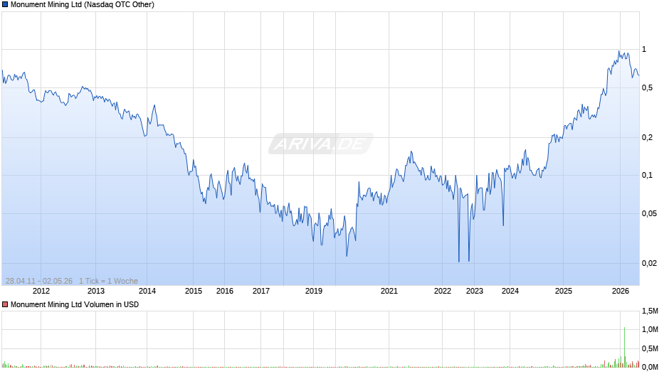 Monument Mining Chart