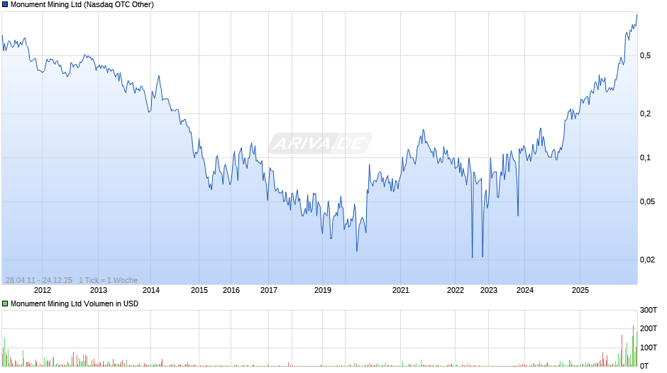 Monument Mining Chart