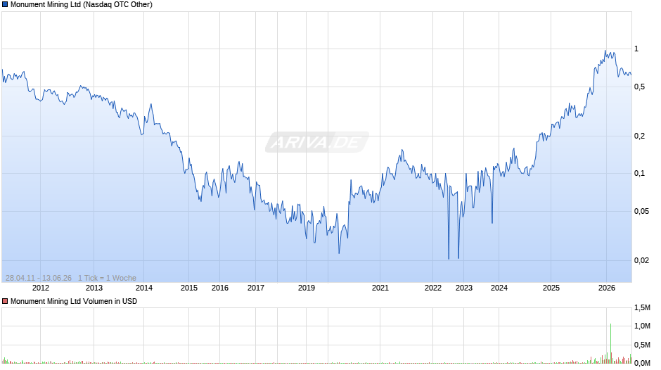 Monument Mining Chart