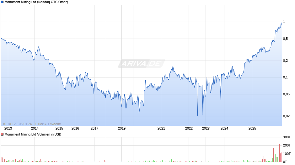 Monument Mining Chart