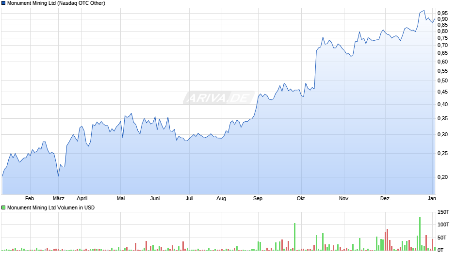 Monument Mining Chart