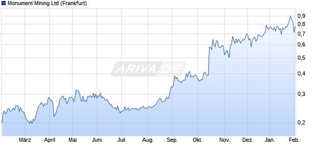 Monument Mining Aktie Chart
