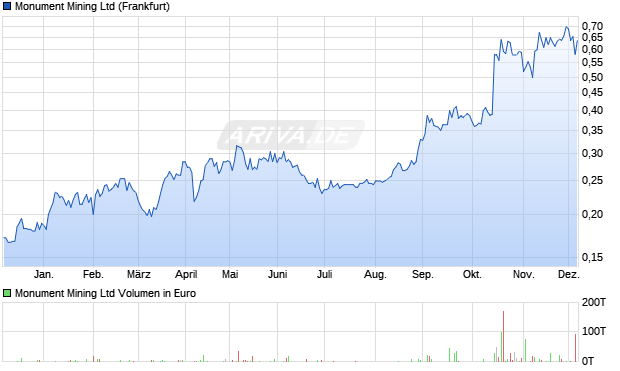 Monument Mining Aktie Chart