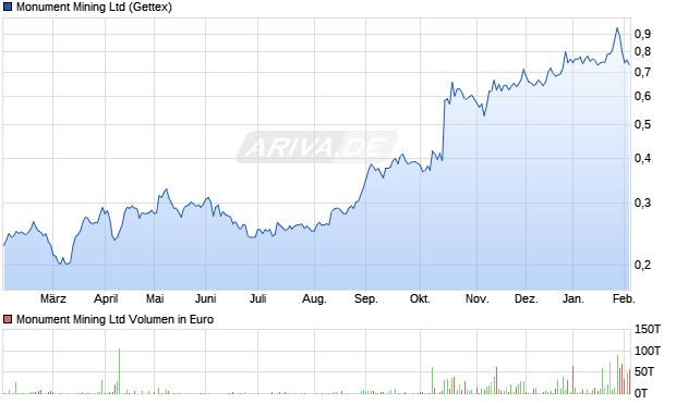 Monument Mining Aktie Chart