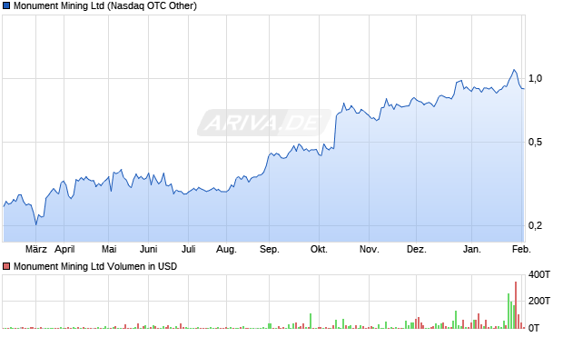 Monument Mining Aktie Chart