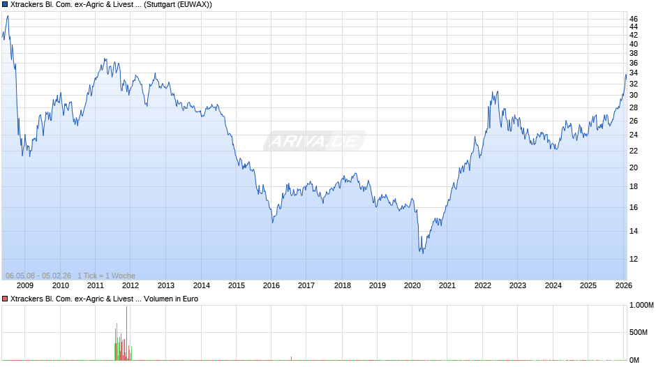 Xtrackers Bl. Com. ex-Agric & Livest Swap UCITS ETF 1C EUR H Chart