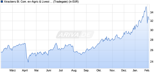 Performance des Xtrackers Bl. Com. ex-Agric & Livest Swap UCITS ETF 1C EUR H (WKN DBX1LC, ISIN LU0292106167)