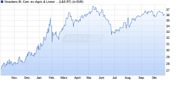 Performance des Xtrackers Bl. Com. ex-Agric & Livest Swap UCITS ETF 1C EUR H (WKN DBX1LC, ISIN LU0292106167)