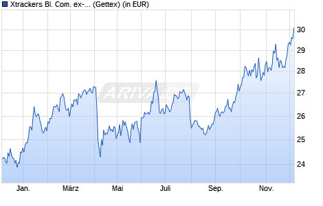 Performance des Xtrackers Bl. Com. ex-Agric & Livest Swap UCITS ETF 1C EUR H (WKN DBX1LC, ISIN LU0292106167)