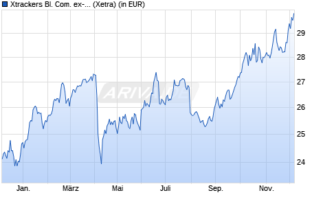 Performance des Xtrackers Bl. Com. ex-Agric & Livest Swap UCITS ETF 1C EUR H (WKN DBX1LC, ISIN LU0292106167)