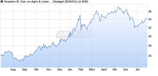 Performance des Xtrackers Bl. Com. ex-Agric & Livest Swap UCITS ETF 1C EUR H (WKN DBX1LC, ISIN LU0292106167)
