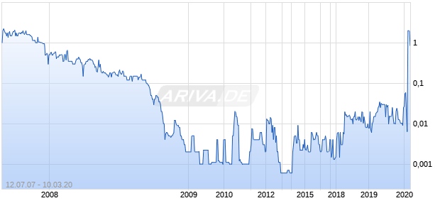 LaSalle Brands Corp Chart