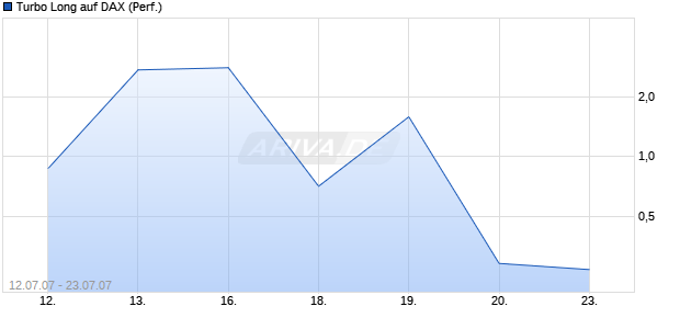 Turbo Long auf DAX (Performance) [Lang & Schwarz] Chart