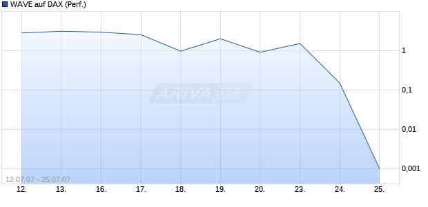 WAVE auf DAX (Performance) [Deutsche Bank] Chart