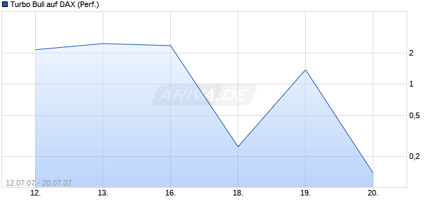Turbo Bull auf DAX (Performance) [Citi] Chart