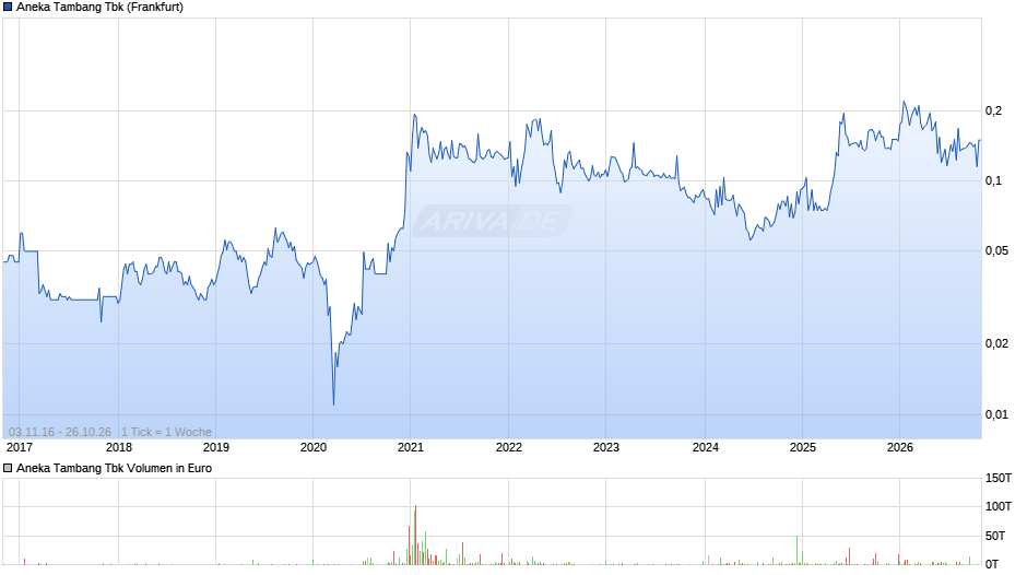 Aneka Tambang Tbk Chart