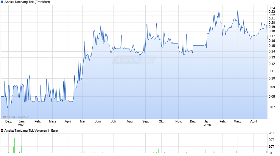 Aneka Tambang Tbk Chart