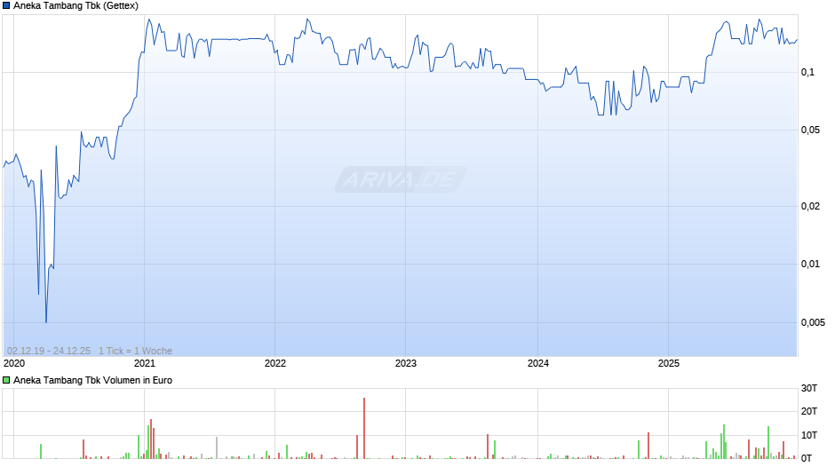 Aneka Tambang Tbk Chart