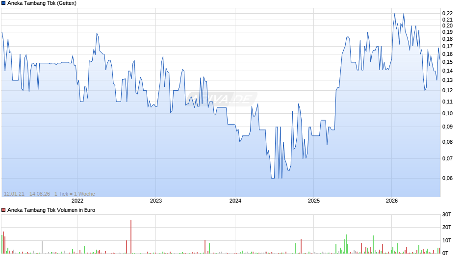 Aneka Tambang Tbk Chart
