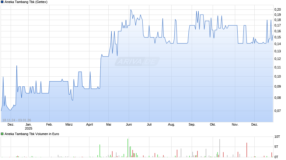 Aneka Tambang Tbk Chart