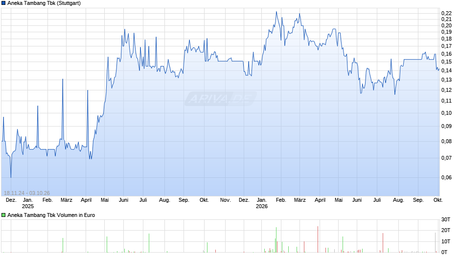 Aneka Tambang Tbk Chart