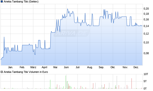 Aneka Tambang Tbk Aktie Chart